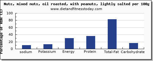 sodium and nutrition facts in mixed nuts per 100g